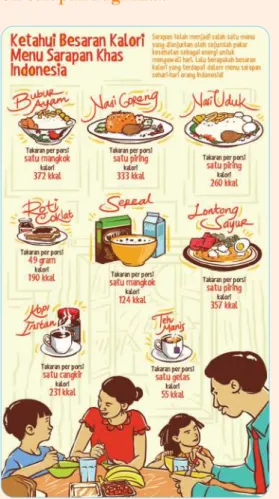 Gambar 2.2 Jumlah kalori dalam menu  sarapan khas Indonesia. Ayo, coba  hitung kalori yang kalian makan pada  saat sarapan pagi tadi