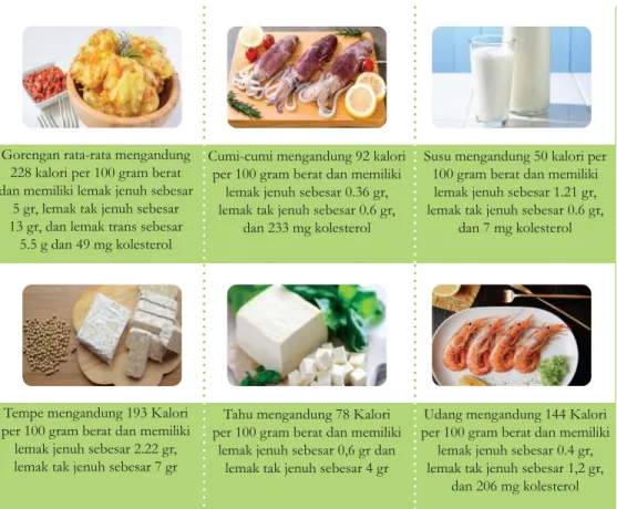 Gambar 2.5 Contoh makanan yang mengandung lemak serta jumlah kalori dan lemak per  100 gr berat.
