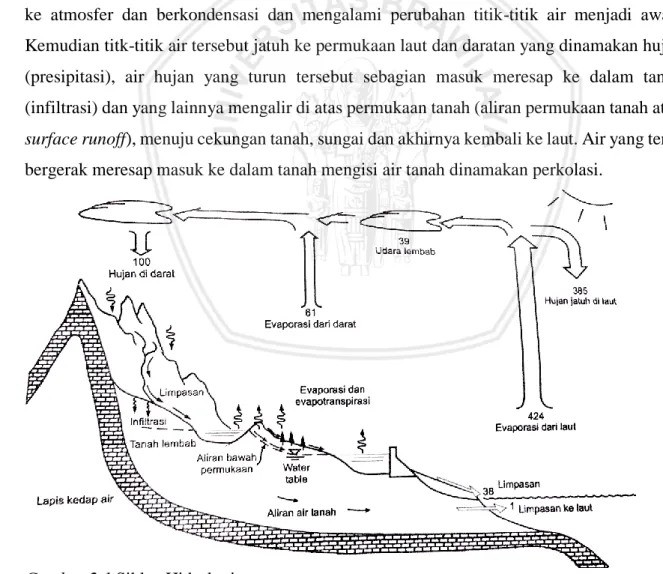 Gambar 2.1 Siklus Hidrologi 