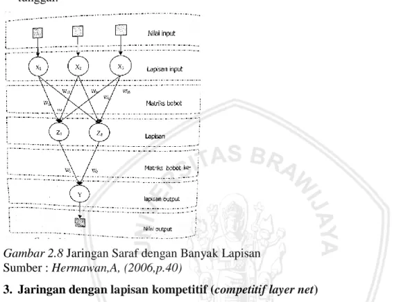 Gambar 2.8 Jaringan Saraf dengan Banyak Lapisan  Sumber : Hermawan,A, (2006,p.40) 