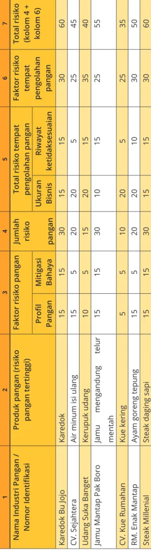 Tabel 11. Daftar skor risiko TPP 1234567 Nama Industri Pangan /  Nomor IdentifikasiProduk pangan (risiko pangan tertinggi)Faktor risiko panganJumlah risiko panganTotal risiko tempat pengolahan panganFaktor risiko tempat pengolahan pangan