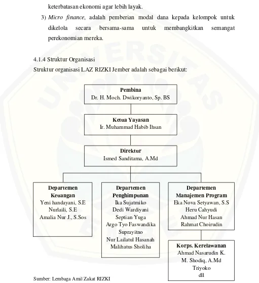 Gambar 4.4: Struktur Organisasi Lembaga Amil Zakat RIZKI 