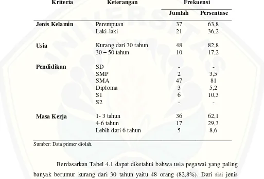 Tabel 4.1 Statistik Deskriptif Pegawai LAZ RIZKI Jember 