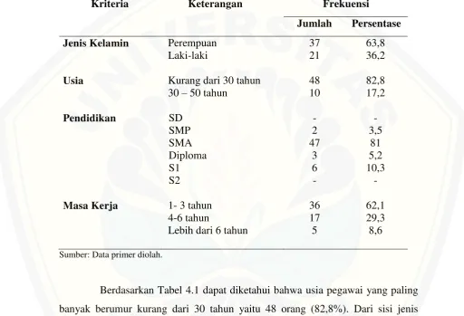 Tabel 4.1 Statistik Deskriptif Pegawai LAZ RIZKI Jember 