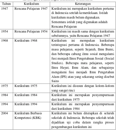 Tabel 1 Kronologis Perkembangan Kurikulum di Indonesia  