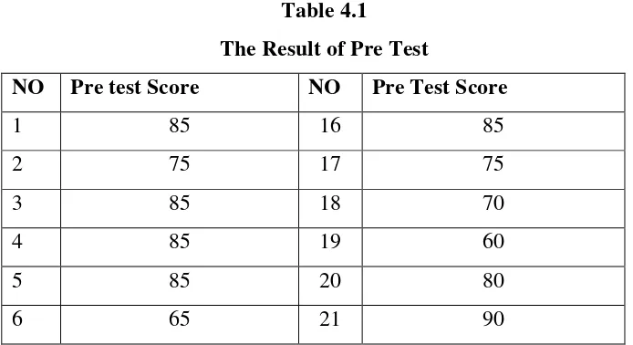 Table 4.1 The Result of Pre Test 