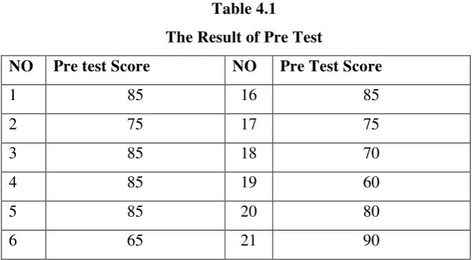 Table 4.1 The Result of Pre Test 