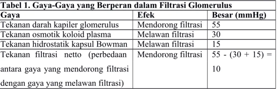 Tabel 1. Gaya-Gaya yang Berperan dalam Filtrasi Glomerulus