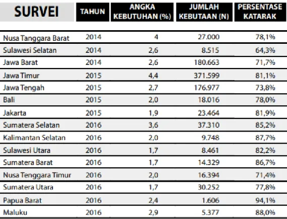 Tabel 2.1 Hasil Rapid Assessment of Avoidable Blindness di 15 Provinsi. 17