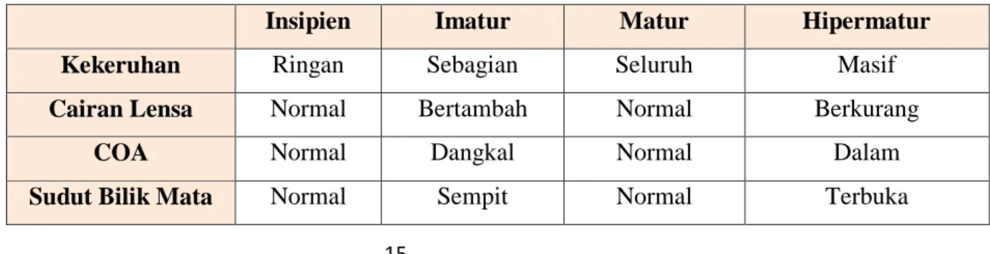 Tabel 2.2 Perbedaan Stadium Katarak Senilis. 13,28