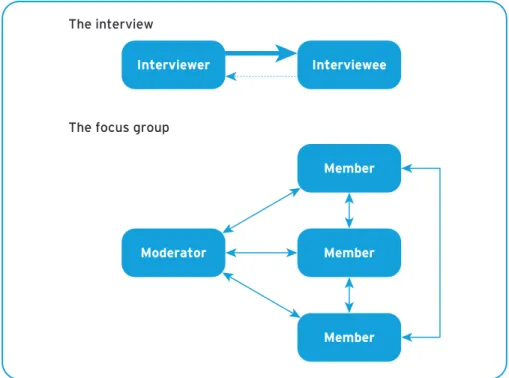 Gambar 4.1hubungan dalam wawancara dan kelompok fokus