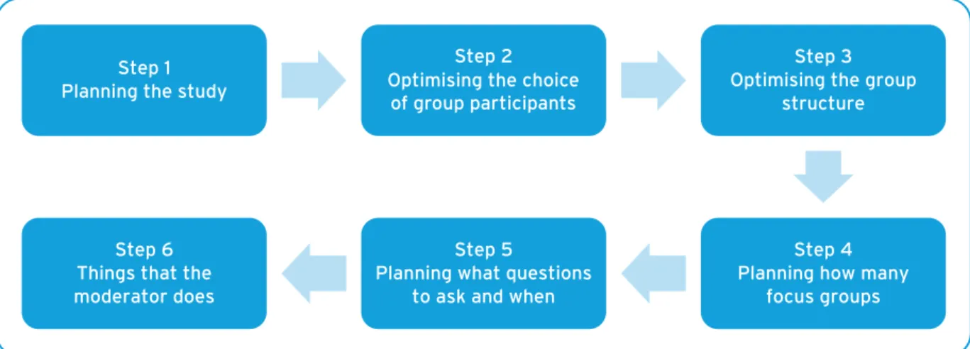 Gambar 4.2langkah-langkah dalam studi kelompok fokus