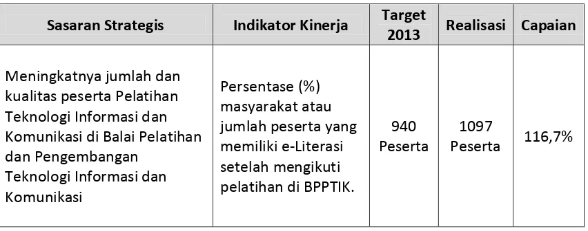 Tabel 3.1 Sasaran, IKU, Target, Realisasi dan Capaian Tahun 2013 