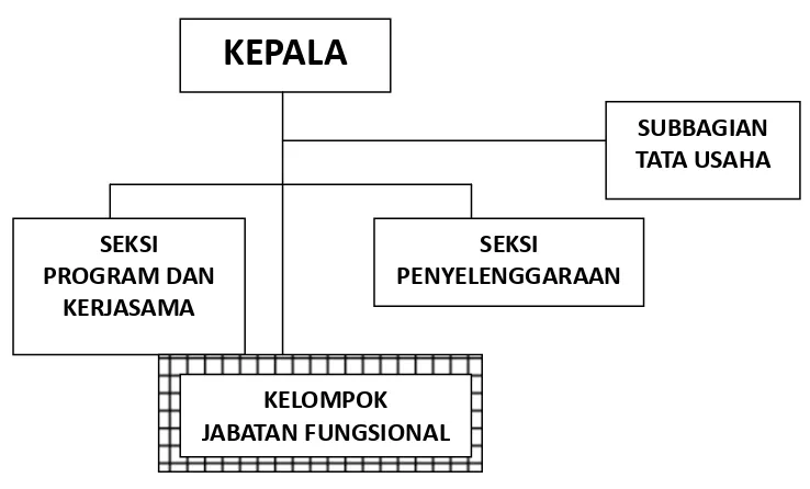 Gambar 1.1 Struktur organisasi BPPTIK 