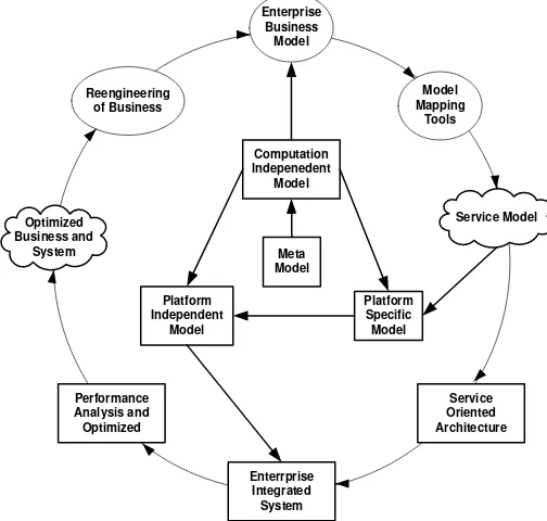 Figure 1. Methodology of model driven and service oriented enterprise integration [4]  