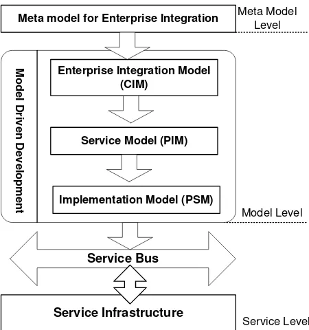 Figure 2. Architecture of SOA and MDA based enterprise integration platform [4] 