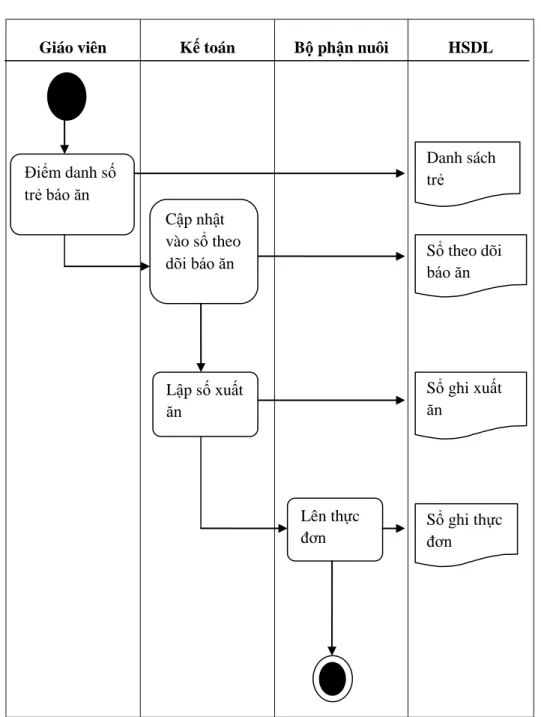 Hình 2.3: Quản lý xuất ăn hàng ngày Điểm danh số 