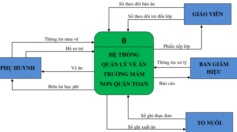 Hình 2.1: Sơ đồ ngữ cảnh Vé ăn 