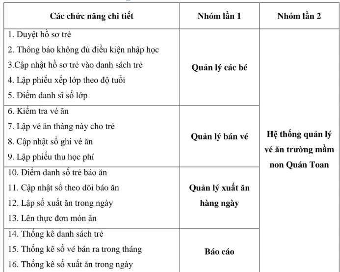 Hình 2.7: Bảng nhóm các thành phần 