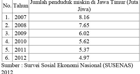 Tabel 1    Jumlah penduduk miskin di Jawa Timur tahun