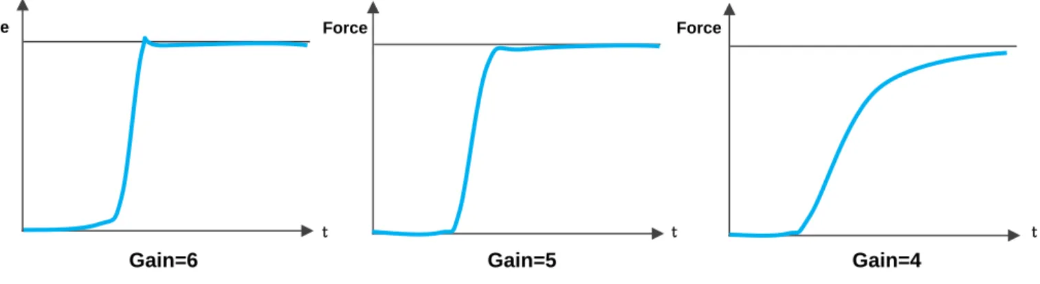 Figure 37. Turn on the auto gain tuning Force 