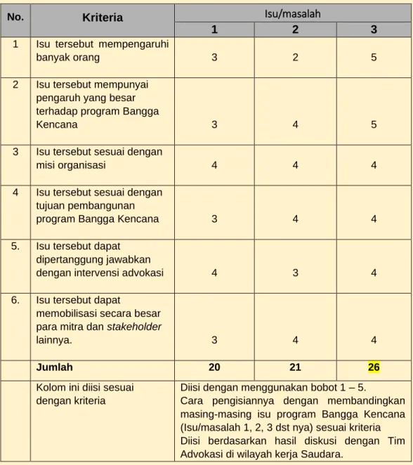 Tabel 3  LK/III/ADVOKASI: 