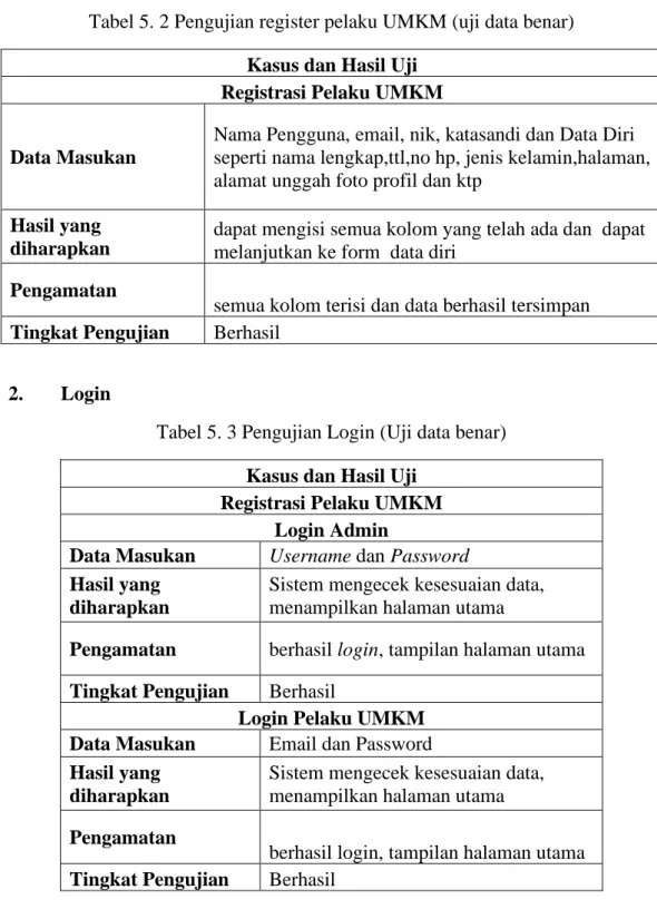 Tabel 5. 2 Pengujian register pelaku UMKM (uji data benar)  Kasus dan Hasil Uji 