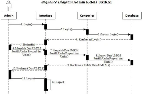 Gambar 4.8 Sequence Diagram Admin Kelola Data UMKM 