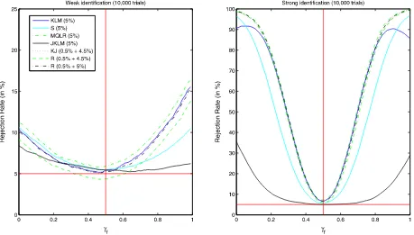 Figure 1. Power curves of 5% level tests for H0 :γf = 0.5 against H1 :γf ̸= 0.5. The sample size is 1,000 and the number of Monte Carlosimulations is 10,000.