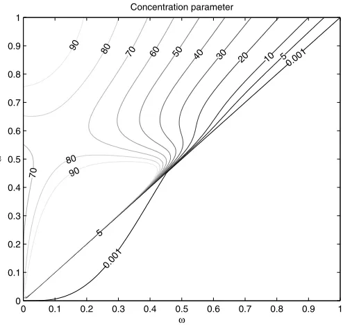 Figure 1. Approximate contours of the concentration parameter in