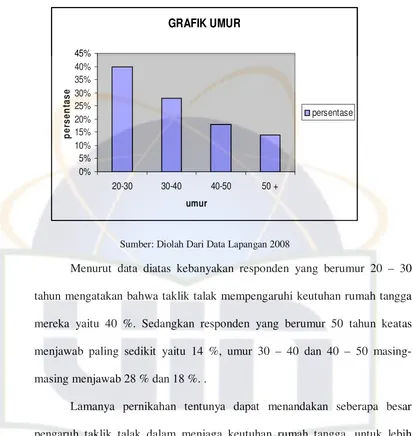 GRAFIK UMUR45%