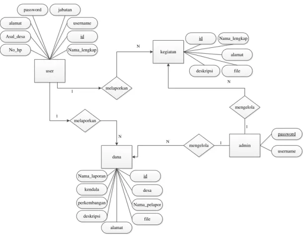 Gambar 3.6. Entity Relationship Diagram 