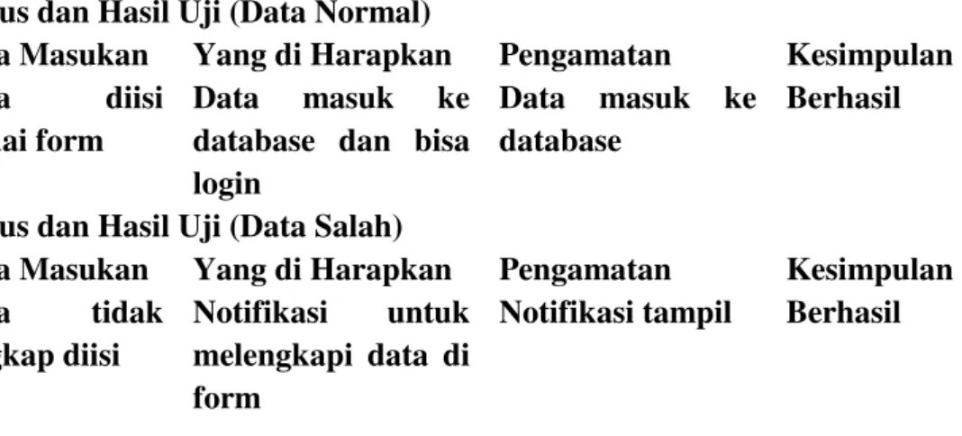 Tabel 4.3. Pengujian Register Akun  Kasus dan Hasil Uji (Data Normal) 