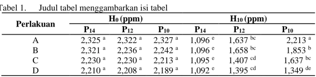 Tabel 1.  Judul tabel menggambarkan isi tabel 