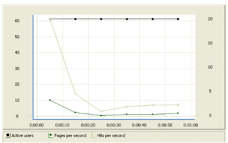 Gambar 13. Grafik average response time 