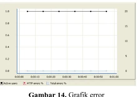 Gambar 14. Grafik error 