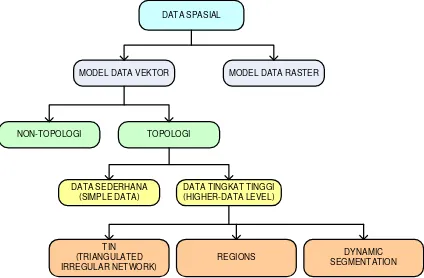 Gambar 2. Klasifikasi Model Data (Sumber : Chang, 2002) 