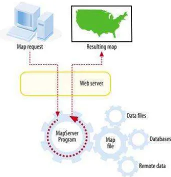 Gambar 4. Operasi pada MapServer (Charter, 2008) 