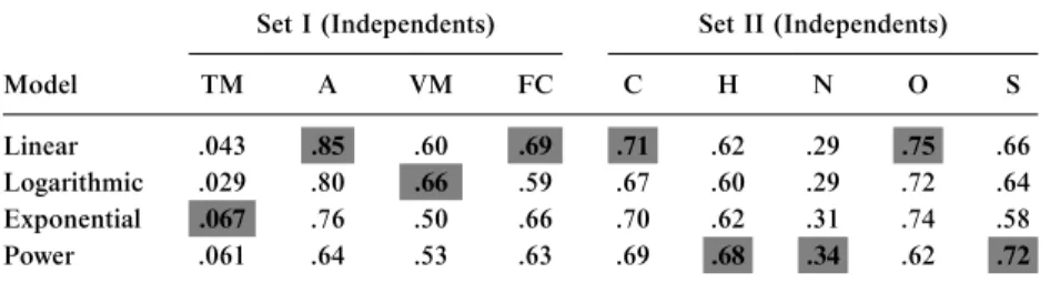 Table 4. Correlation coefficients (R 2 ) obtained from the simple regressions between GCV with other parameters