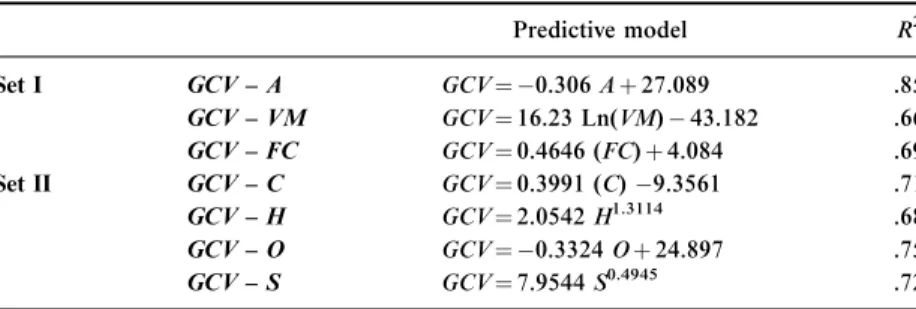 Table 5. Predictive models for assessment of GCV