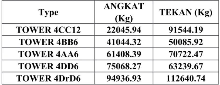 Tabel 4.3 Besar Tekanan dan Uplift yang diperoleh dari PLN