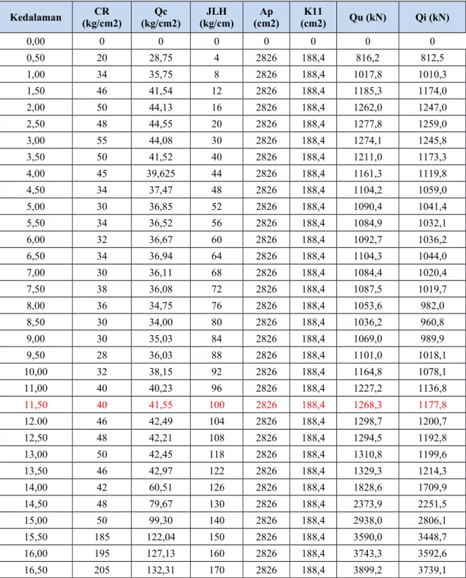 Tabel 4.1 Perhitungan Daya Dukung Tiang Tunggal (Qi) Tower 105