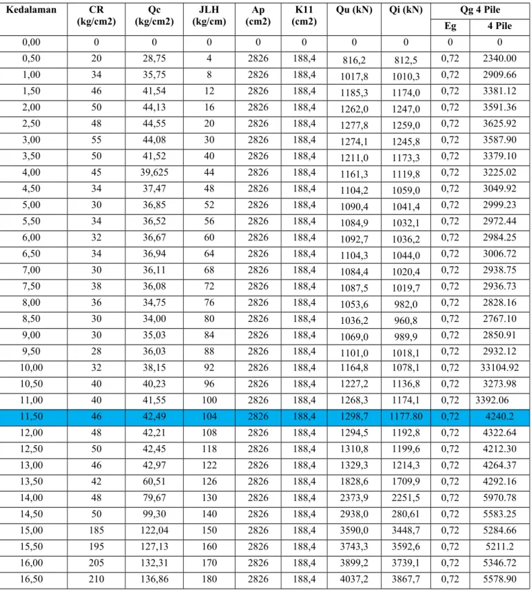Tabel 4.2 Perhitungan Daya Dukung Tiang Grup Tower 105 Kedalaman 11,5 m (Qg)