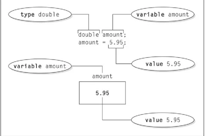 FIGURE 6-3: A variable, its value, and its type.