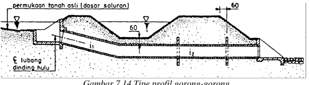 Gambar 7.14 Tipe profil gorong-gorong 