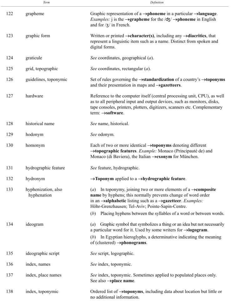 123  graphic form  Written or printed  → character(s), including any  → diacritics, that   represent a linguistic item such as a name