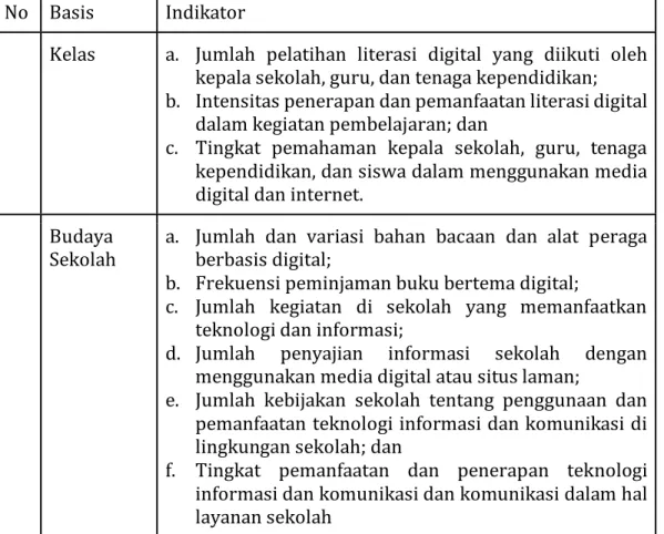 Tabel 1. 9 Indikator Literasi pada Berbagai Basis  No  Basis  Indikator 