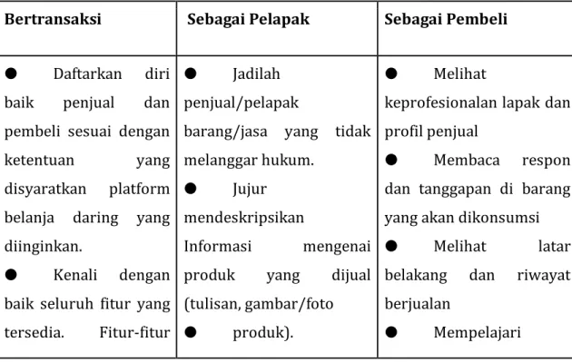 Tabel 2. 8 Etika Bertransaksi di Dunia Digital