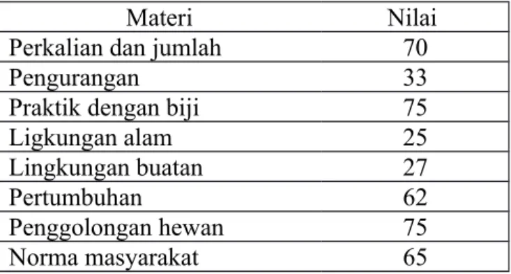 Tabel 5. Nilai tugas mandiri 
