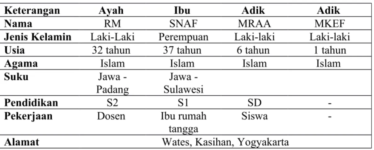 Tabel 1. Identitas Keluarga Klien 